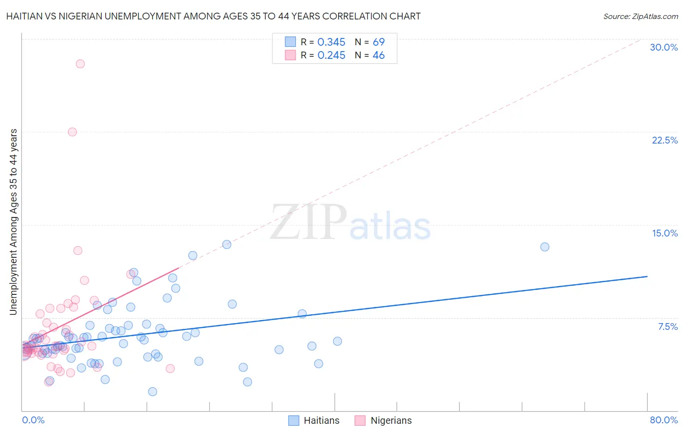 Haitian vs Nigerian Unemployment Among Ages 35 to 44 years