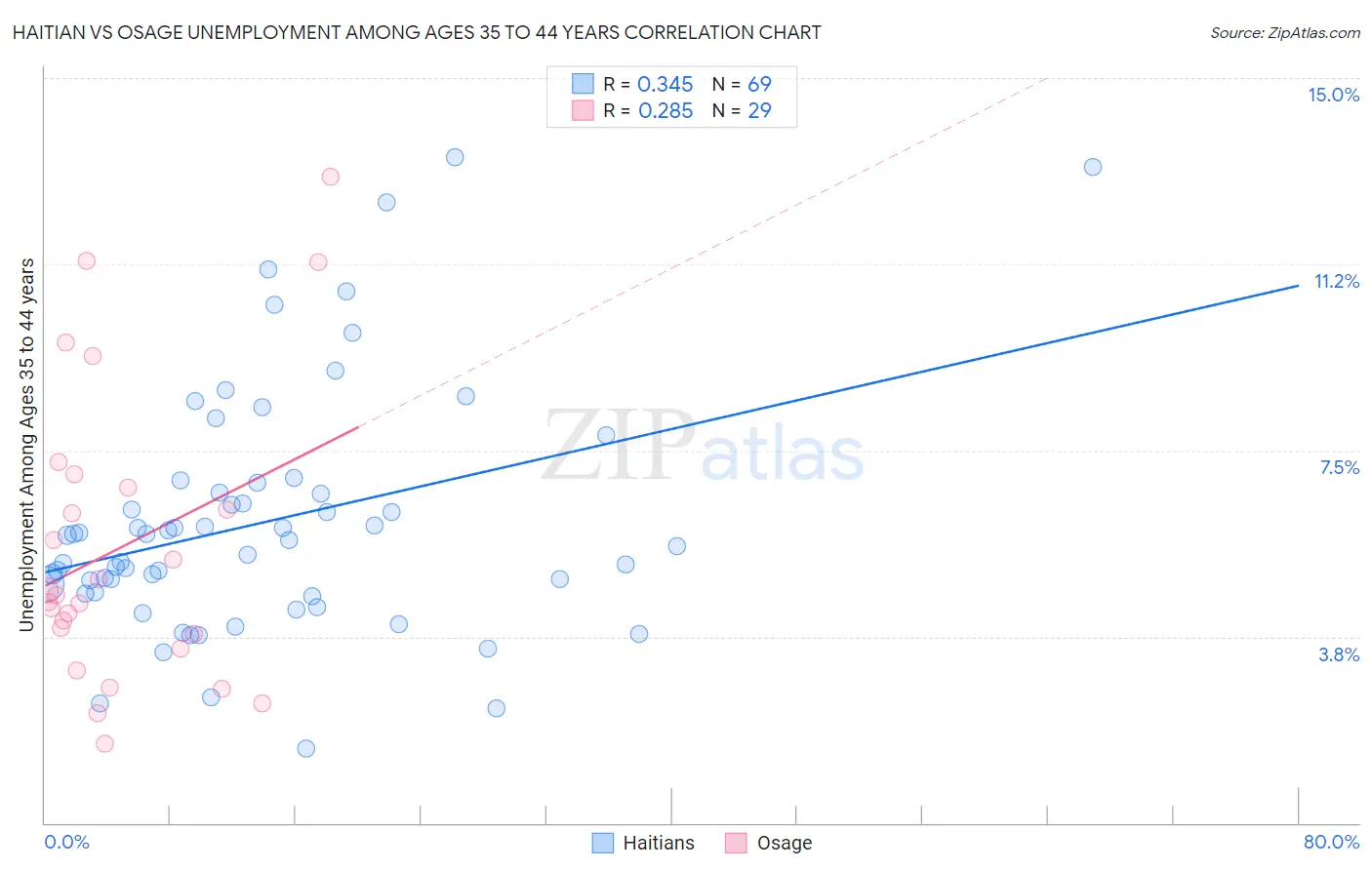 Haitian vs Osage Unemployment Among Ages 35 to 44 years