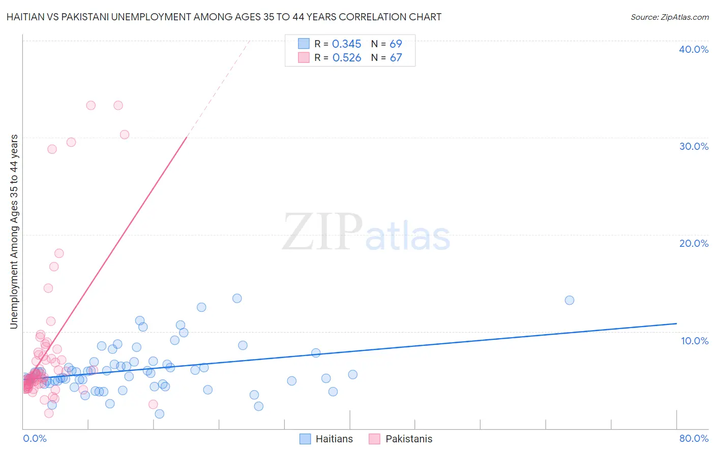 Haitian vs Pakistani Unemployment Among Ages 35 to 44 years