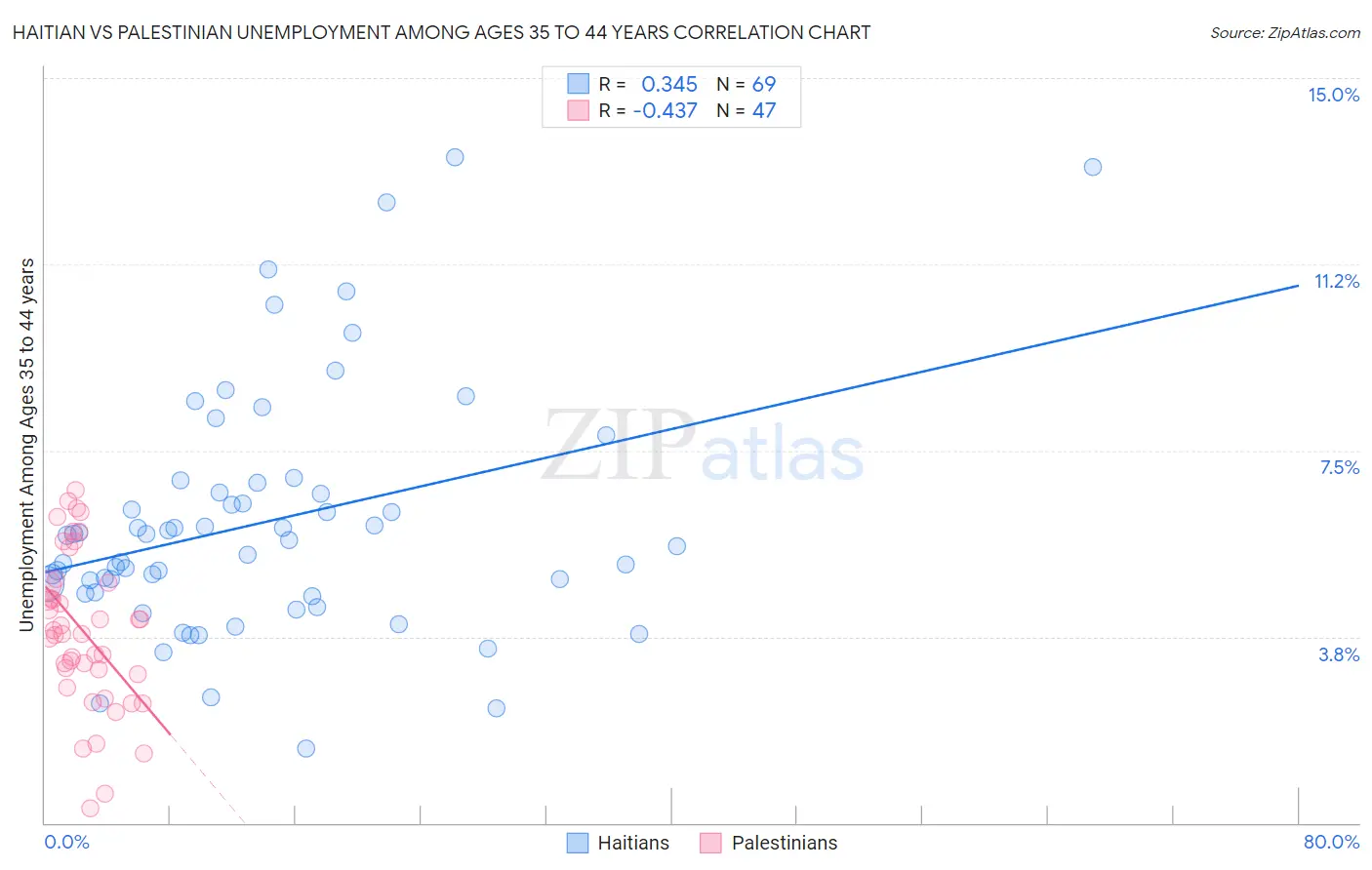 Haitian vs Palestinian Unemployment Among Ages 35 to 44 years