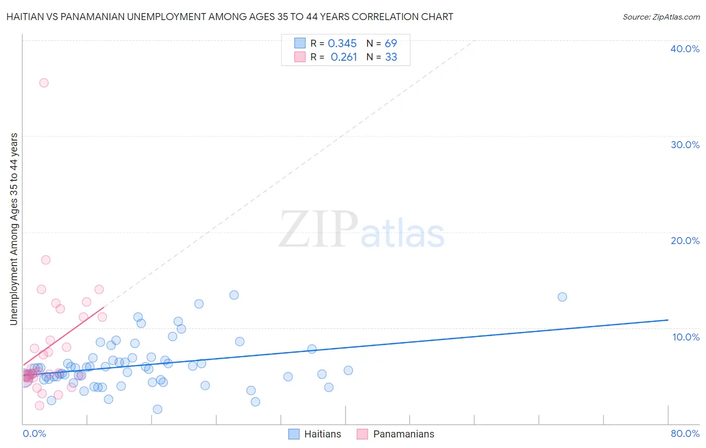 Haitian vs Panamanian Unemployment Among Ages 35 to 44 years