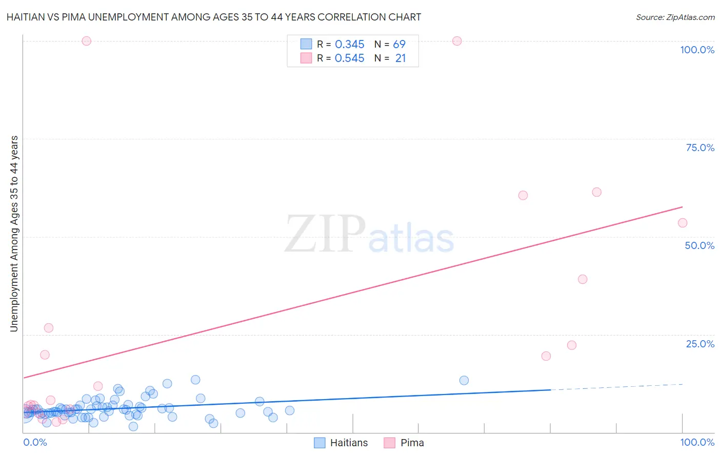 Haitian vs Pima Unemployment Among Ages 35 to 44 years