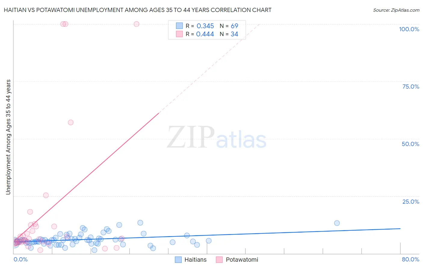 Haitian vs Potawatomi Unemployment Among Ages 35 to 44 years