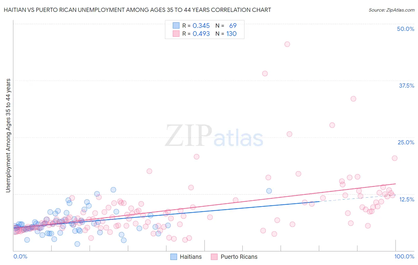 Haitian vs Puerto Rican Unemployment Among Ages 35 to 44 years