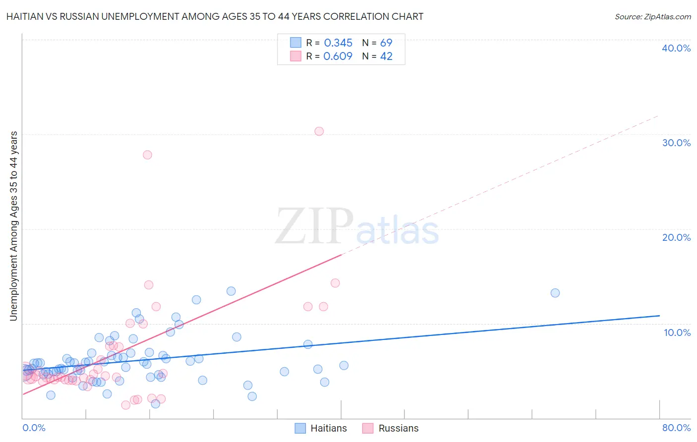 Haitian vs Russian Unemployment Among Ages 35 to 44 years