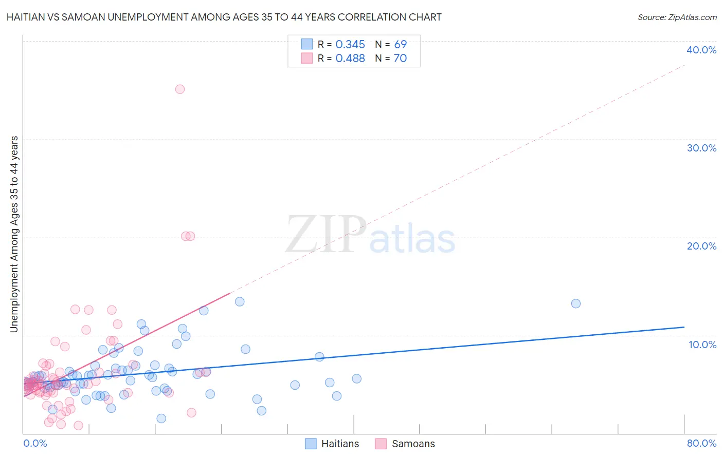 Haitian vs Samoan Unemployment Among Ages 35 to 44 years