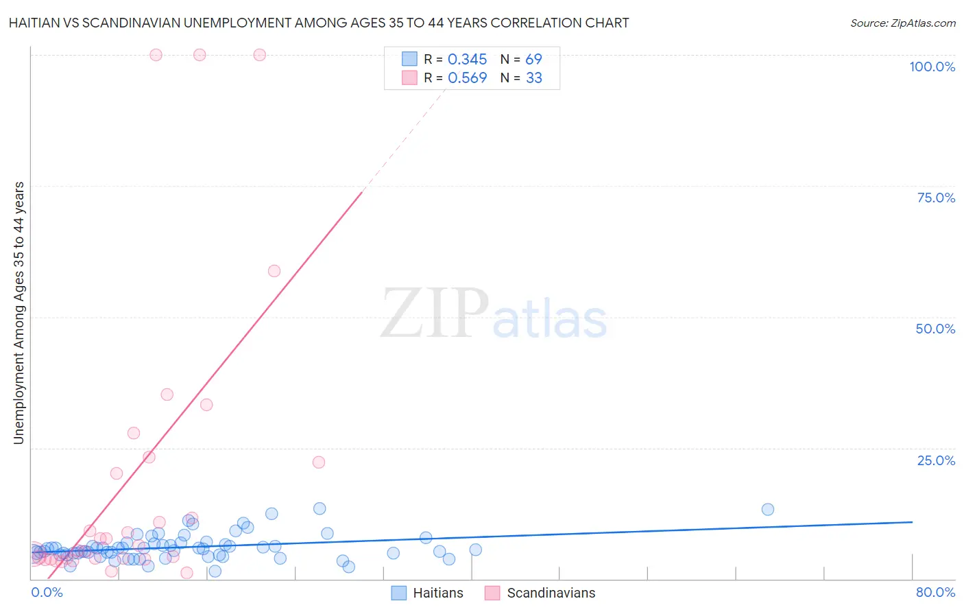 Haitian vs Scandinavian Unemployment Among Ages 35 to 44 years