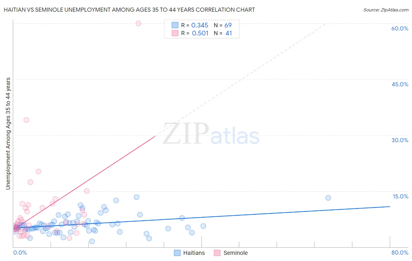 Haitian vs Seminole Unemployment Among Ages 35 to 44 years