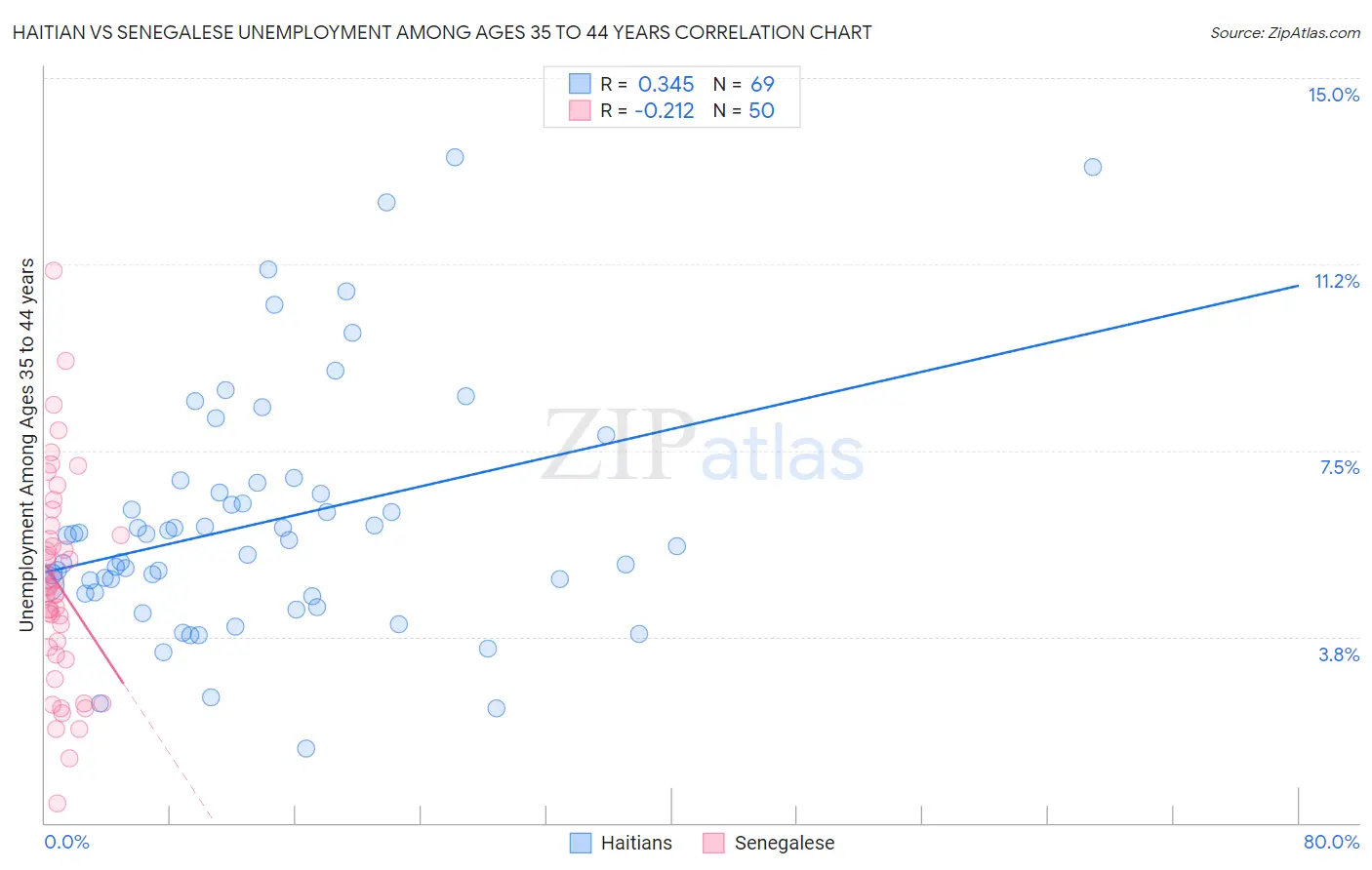 Haitian vs Senegalese Unemployment Among Ages 35 to 44 years