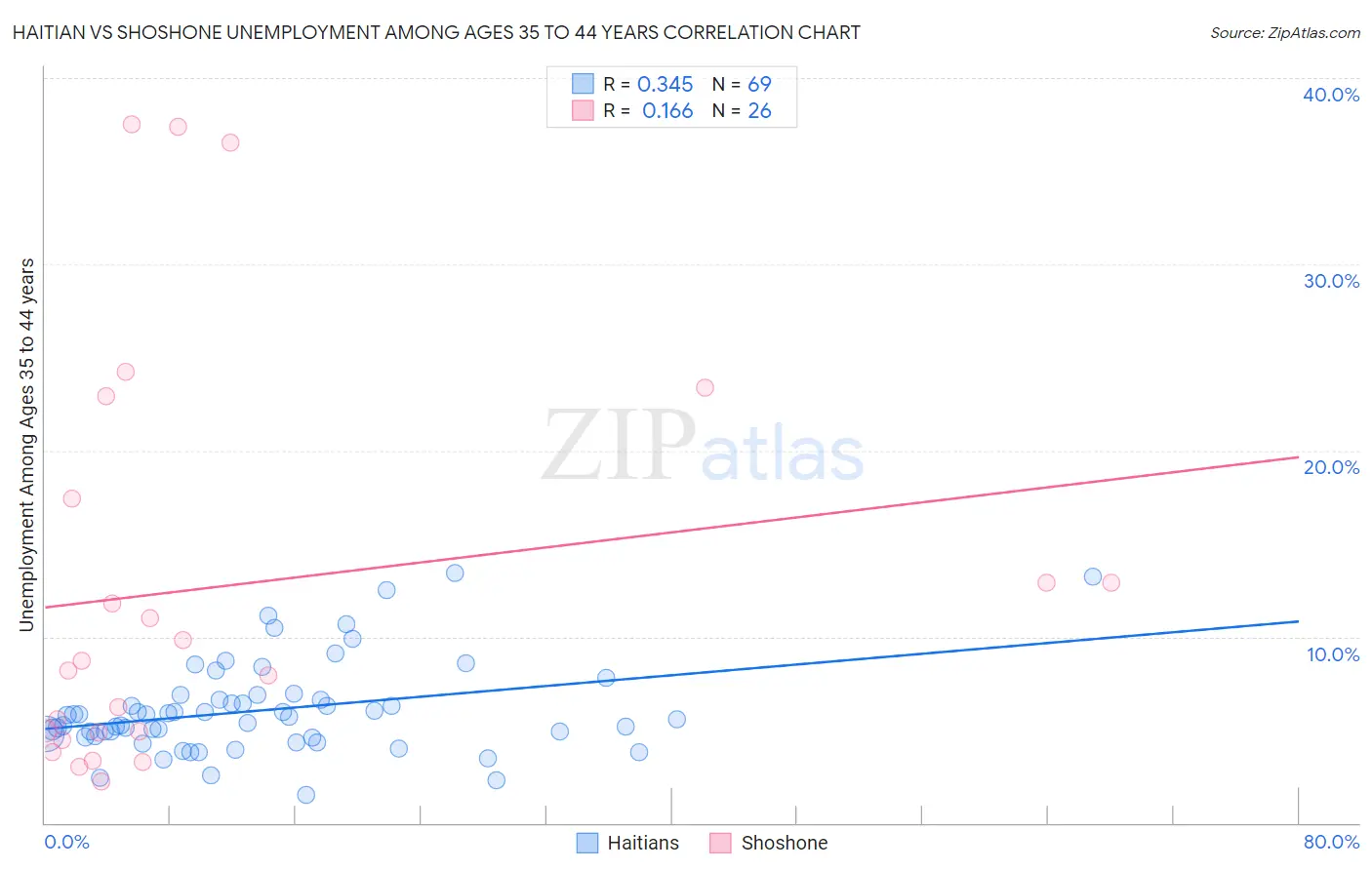 Haitian vs Shoshone Unemployment Among Ages 35 to 44 years