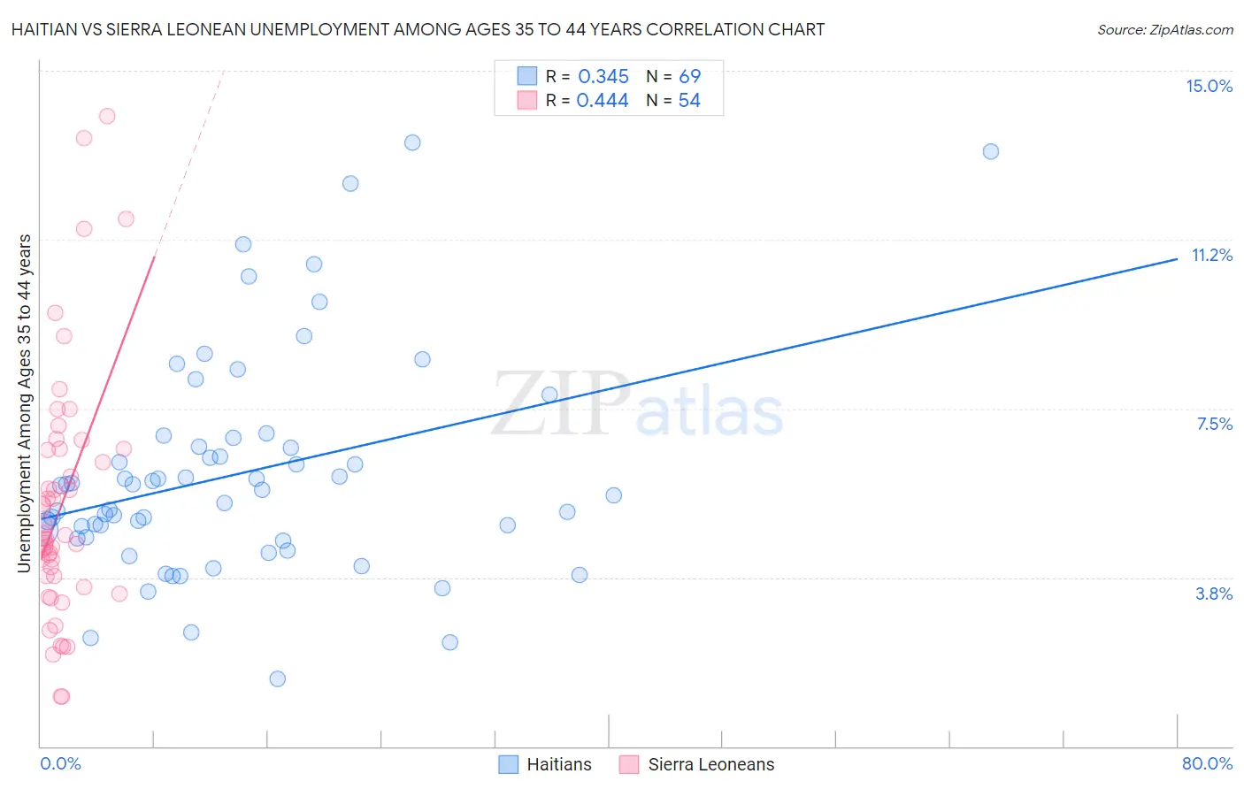 Haitian vs Sierra Leonean Unemployment Among Ages 35 to 44 years