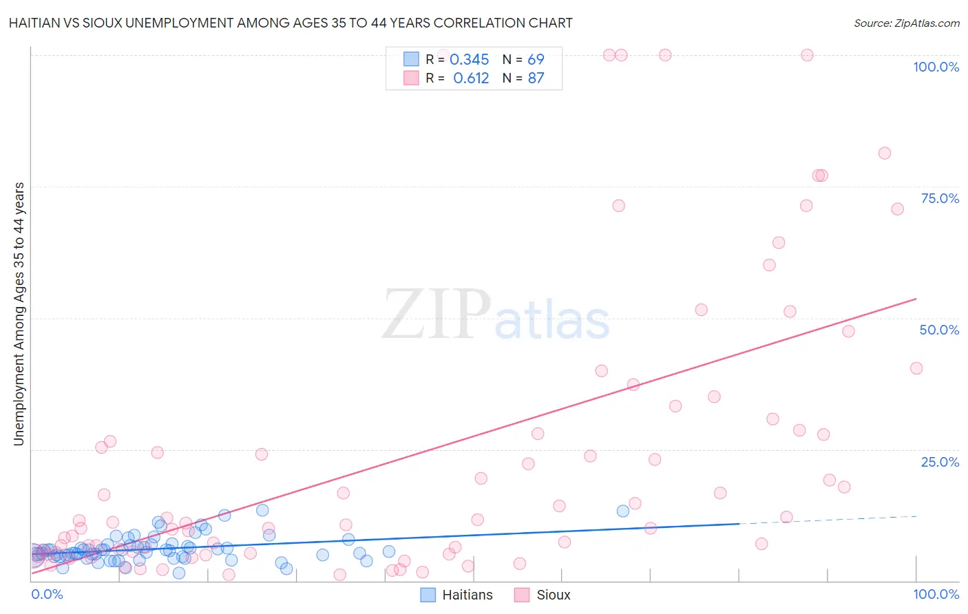 Haitian vs Sioux Unemployment Among Ages 35 to 44 years