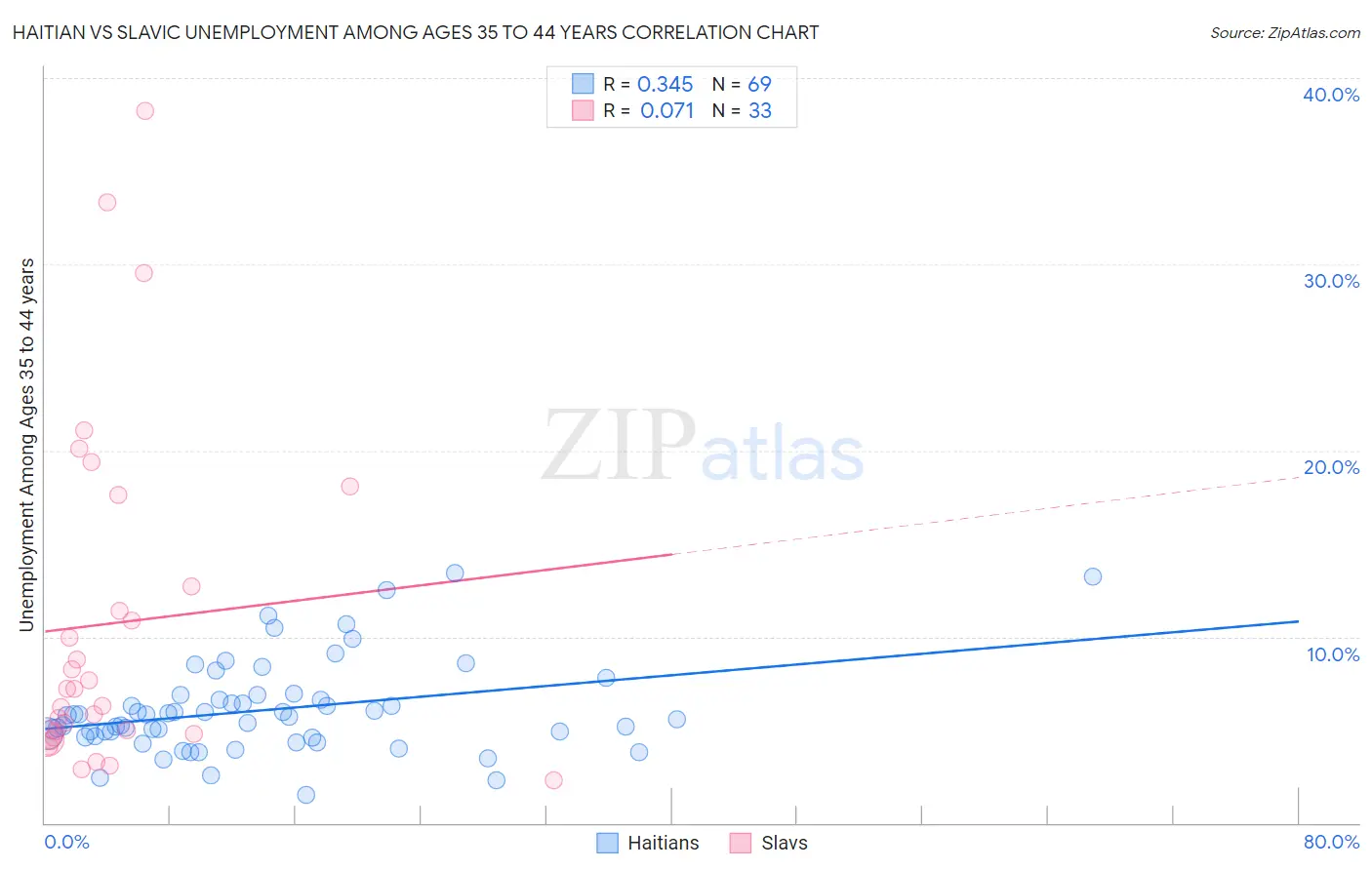 Haitian vs Slavic Unemployment Among Ages 35 to 44 years