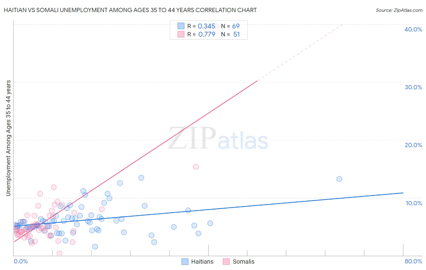 Haitian vs Somali Unemployment Among Ages 35 to 44 years