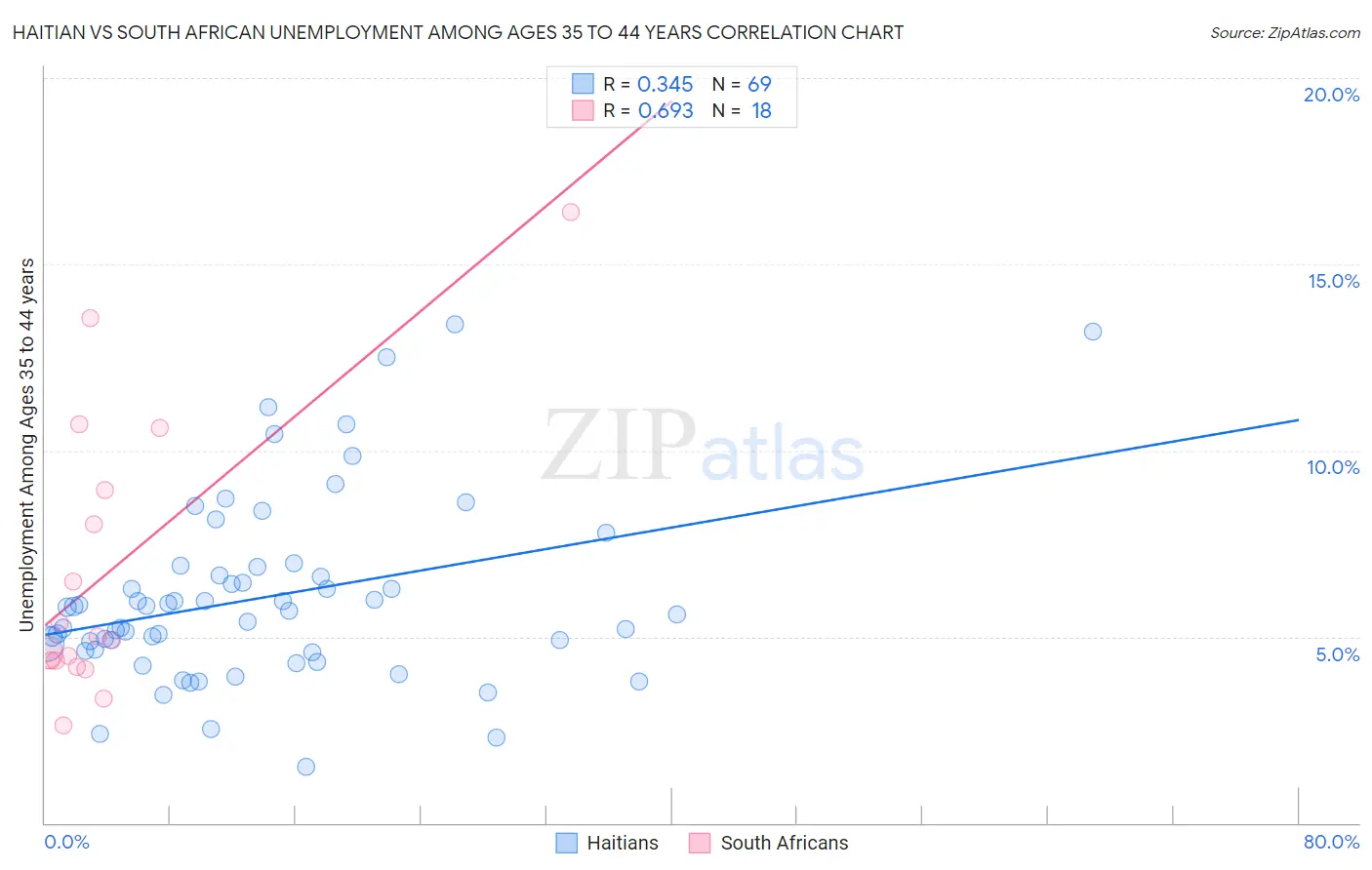 Haitian vs South African Unemployment Among Ages 35 to 44 years