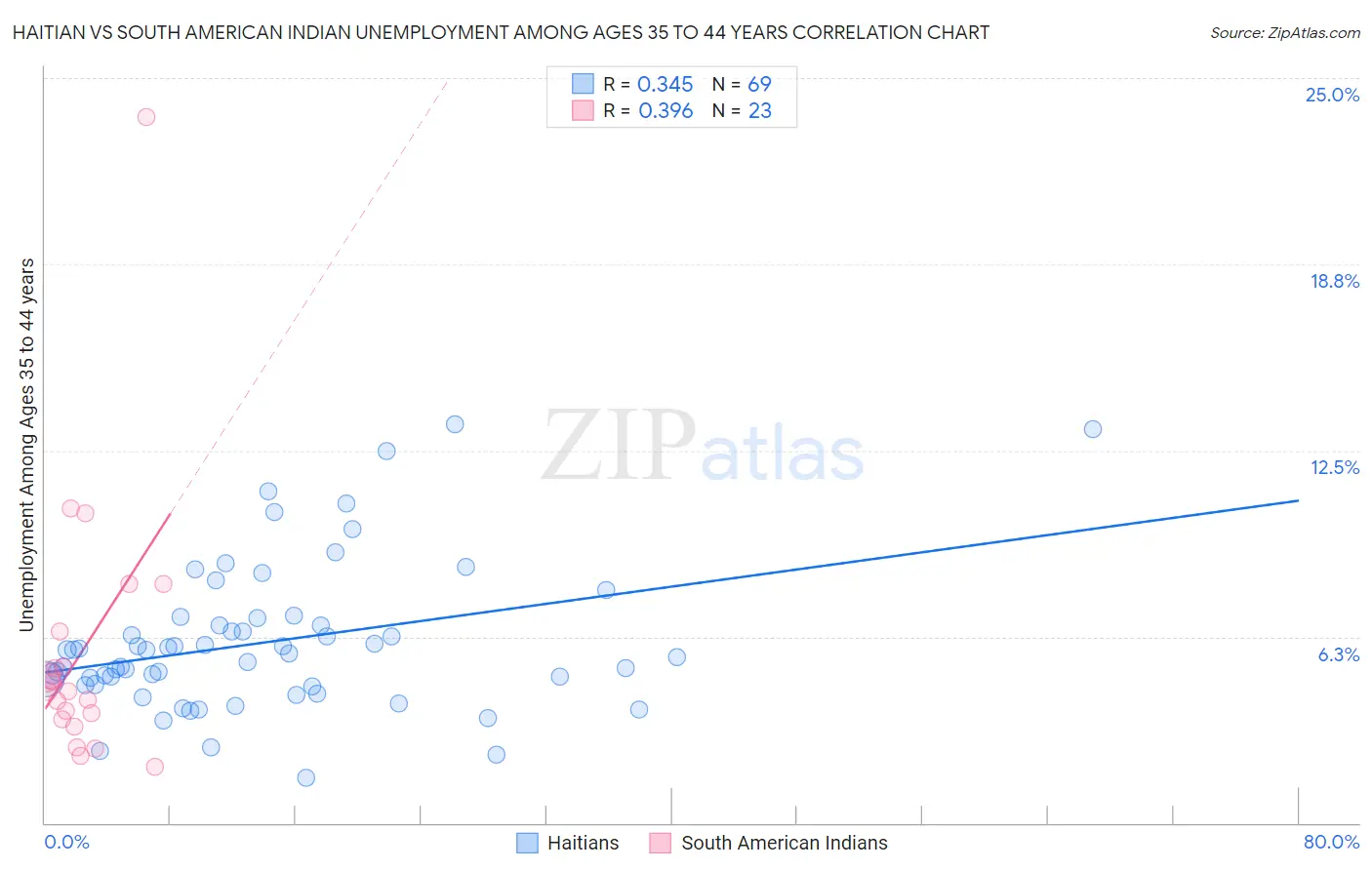 Haitian vs South American Indian Unemployment Among Ages 35 to 44 years