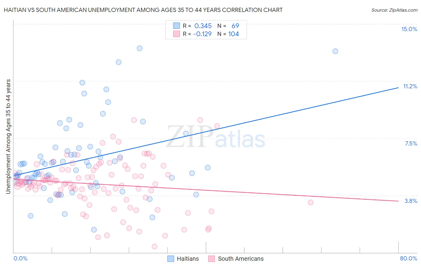 Haitian vs South American Unemployment Among Ages 35 to 44 years