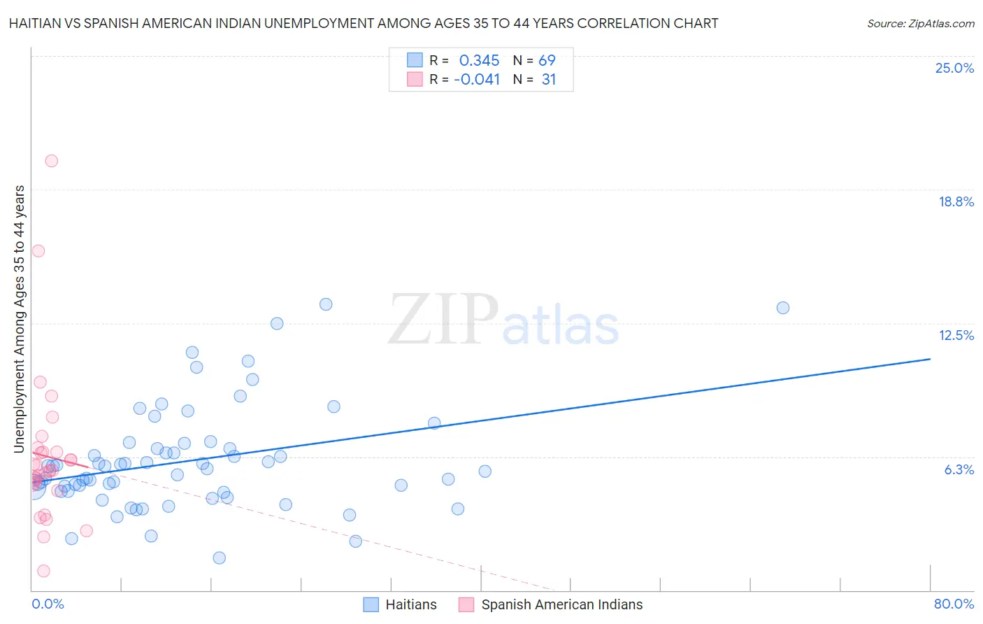 Haitian vs Spanish American Indian Unemployment Among Ages 35 to 44 years