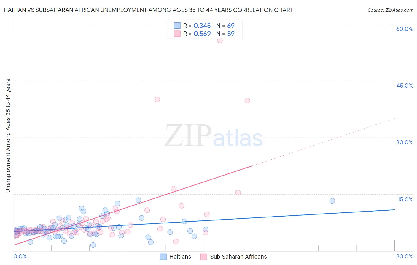 Haitian vs Subsaharan African Unemployment Among Ages 35 to 44 years