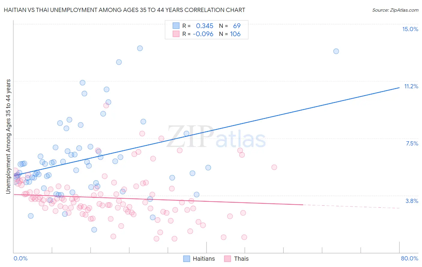 Haitian vs Thai Unemployment Among Ages 35 to 44 years