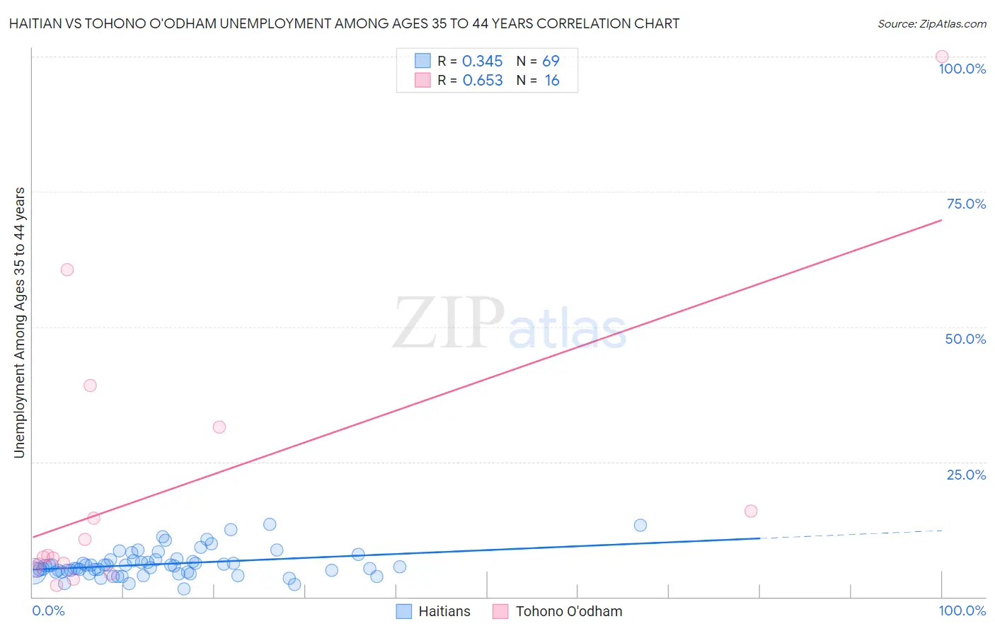 Haitian vs Tohono O'odham Unemployment Among Ages 35 to 44 years