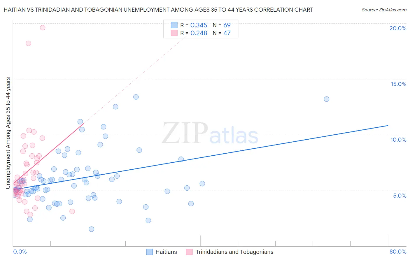 Haitian vs Trinidadian and Tobagonian Unemployment Among Ages 35 to 44 years