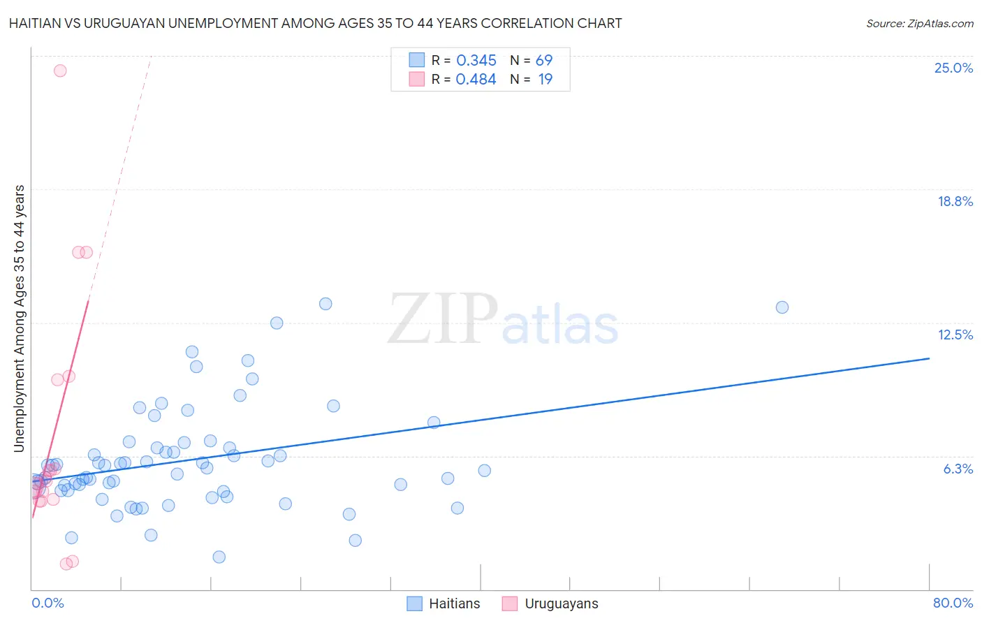 Haitian vs Uruguayan Unemployment Among Ages 35 to 44 years