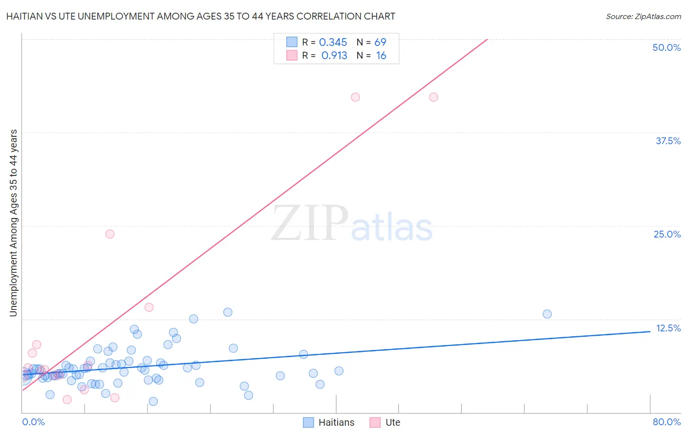 Haitian vs Ute Unemployment Among Ages 35 to 44 years