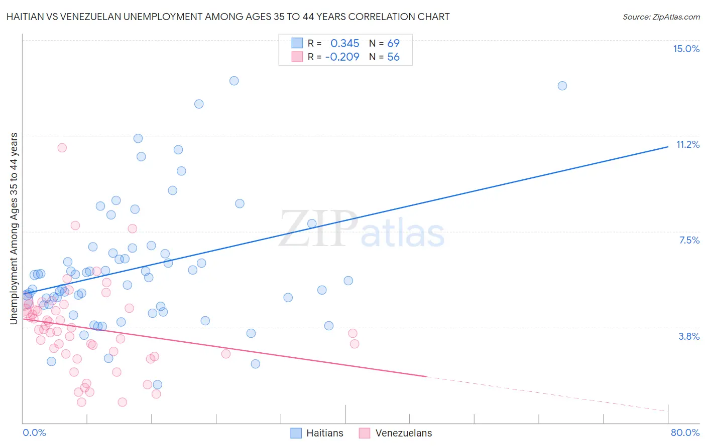 Haitian vs Venezuelan Unemployment Among Ages 35 to 44 years