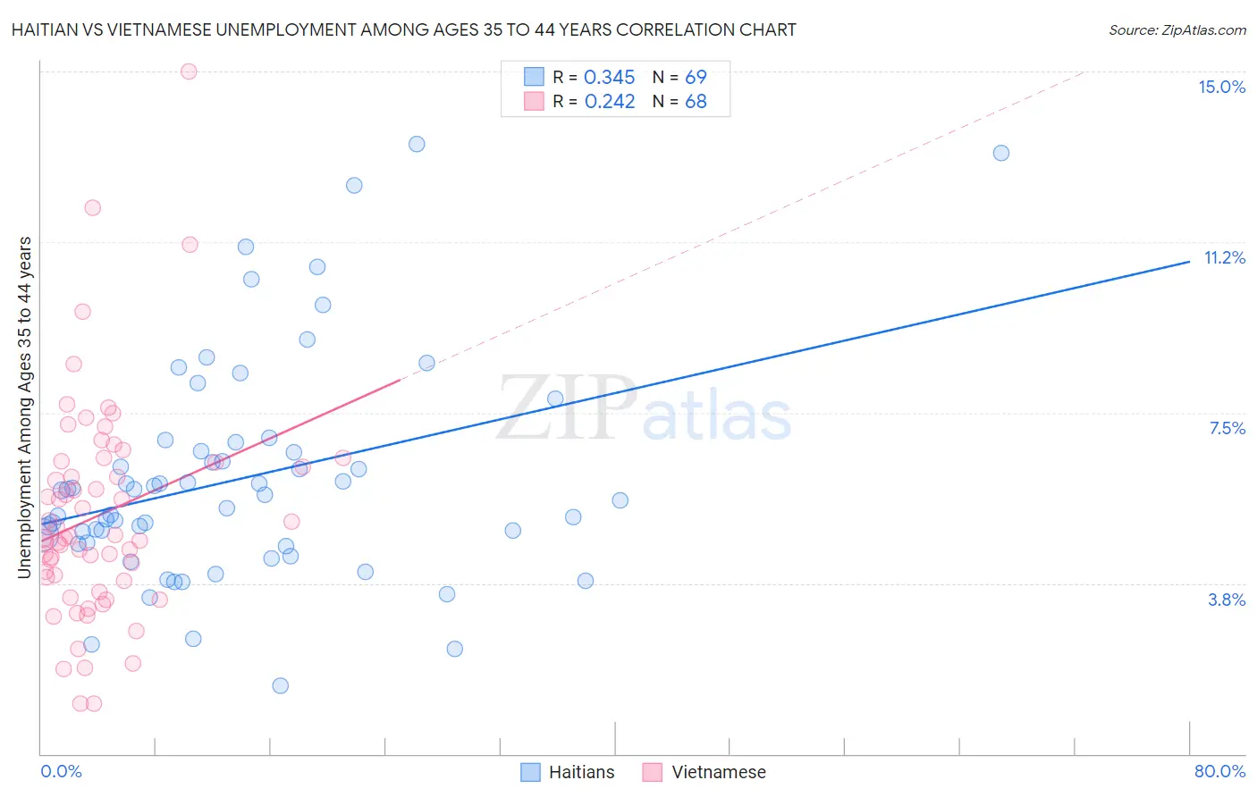 Haitian vs Vietnamese Unemployment Among Ages 35 to 44 years