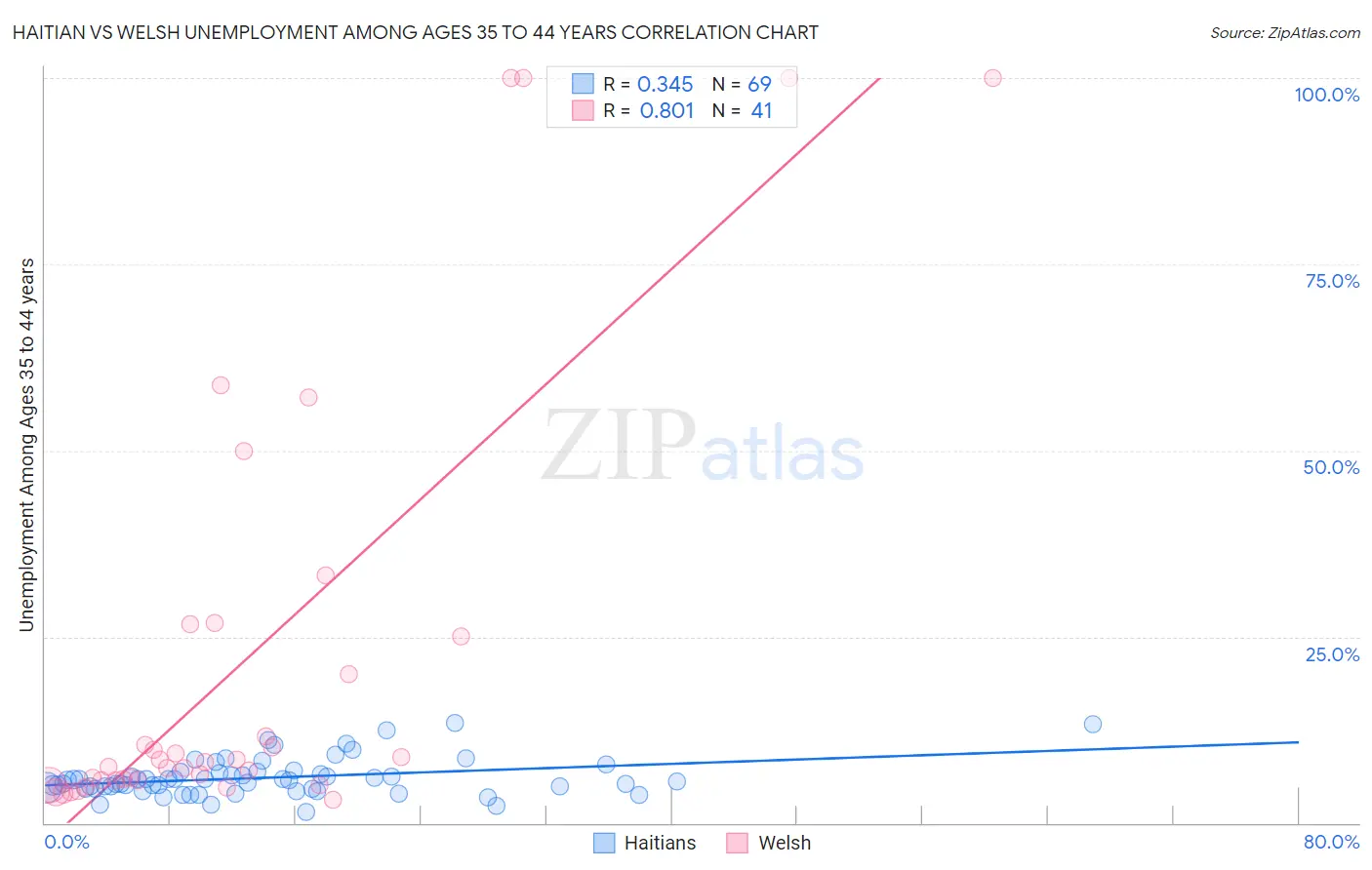 Haitian vs Welsh Unemployment Among Ages 35 to 44 years