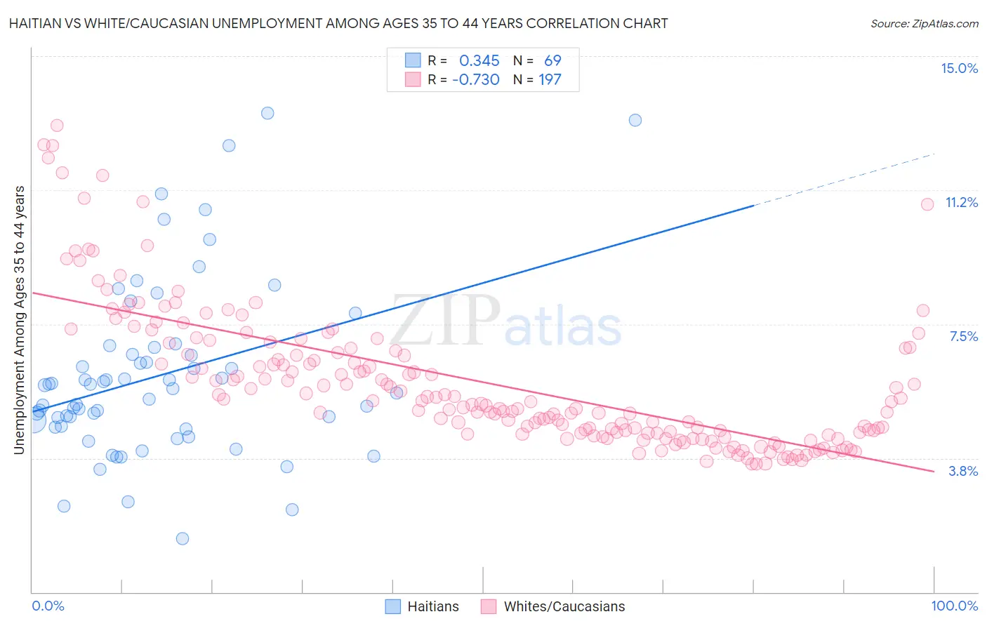 Haitian vs White/Caucasian Unemployment Among Ages 35 to 44 years