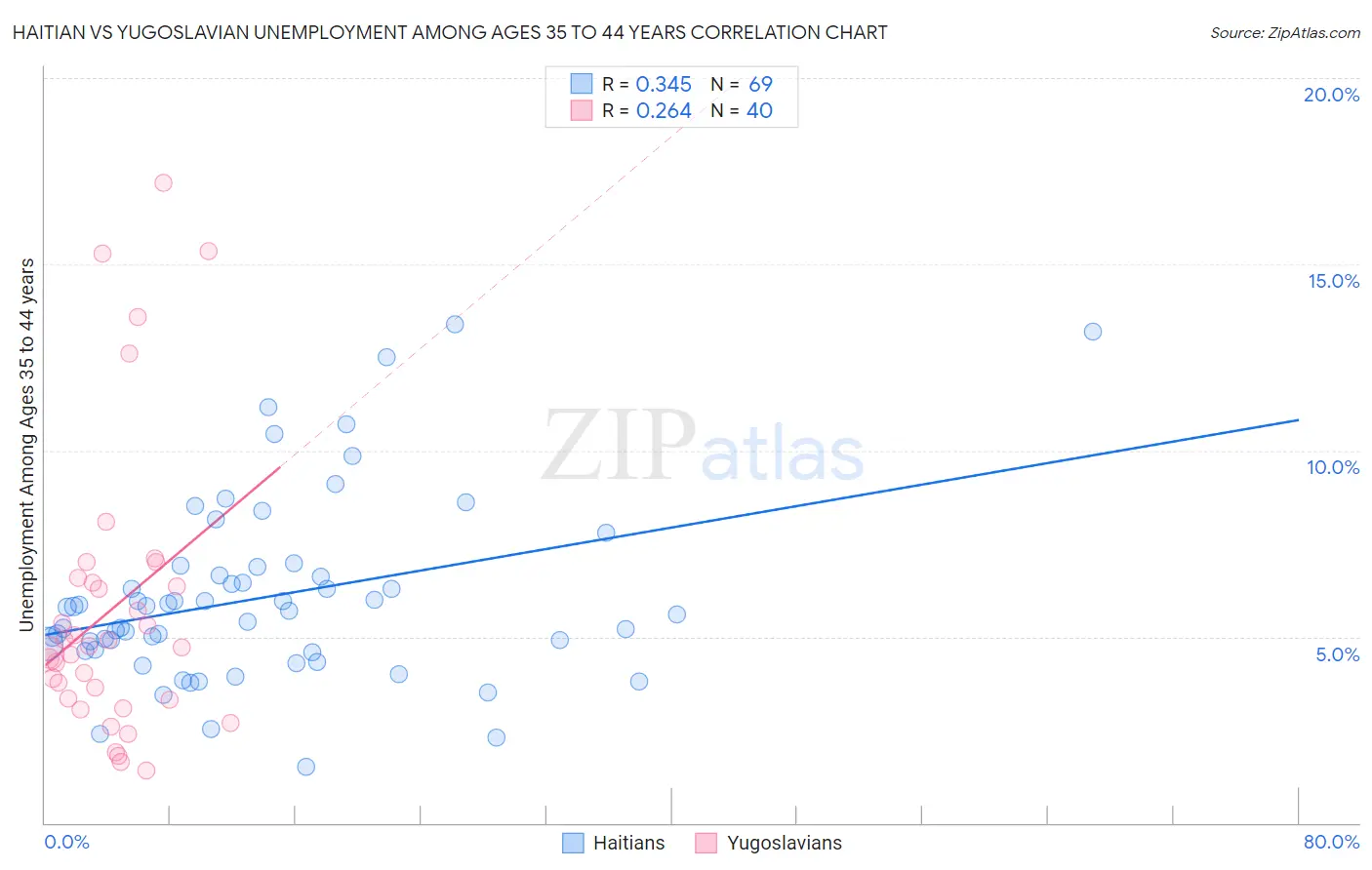 Haitian vs Yugoslavian Unemployment Among Ages 35 to 44 years