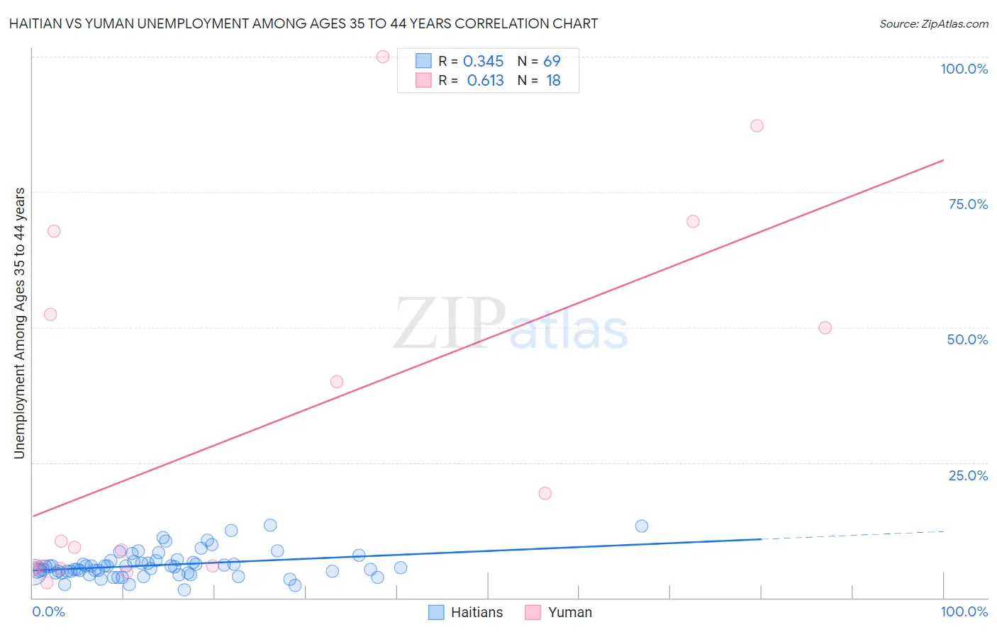 Haitian vs Yuman Unemployment Among Ages 35 to 44 years