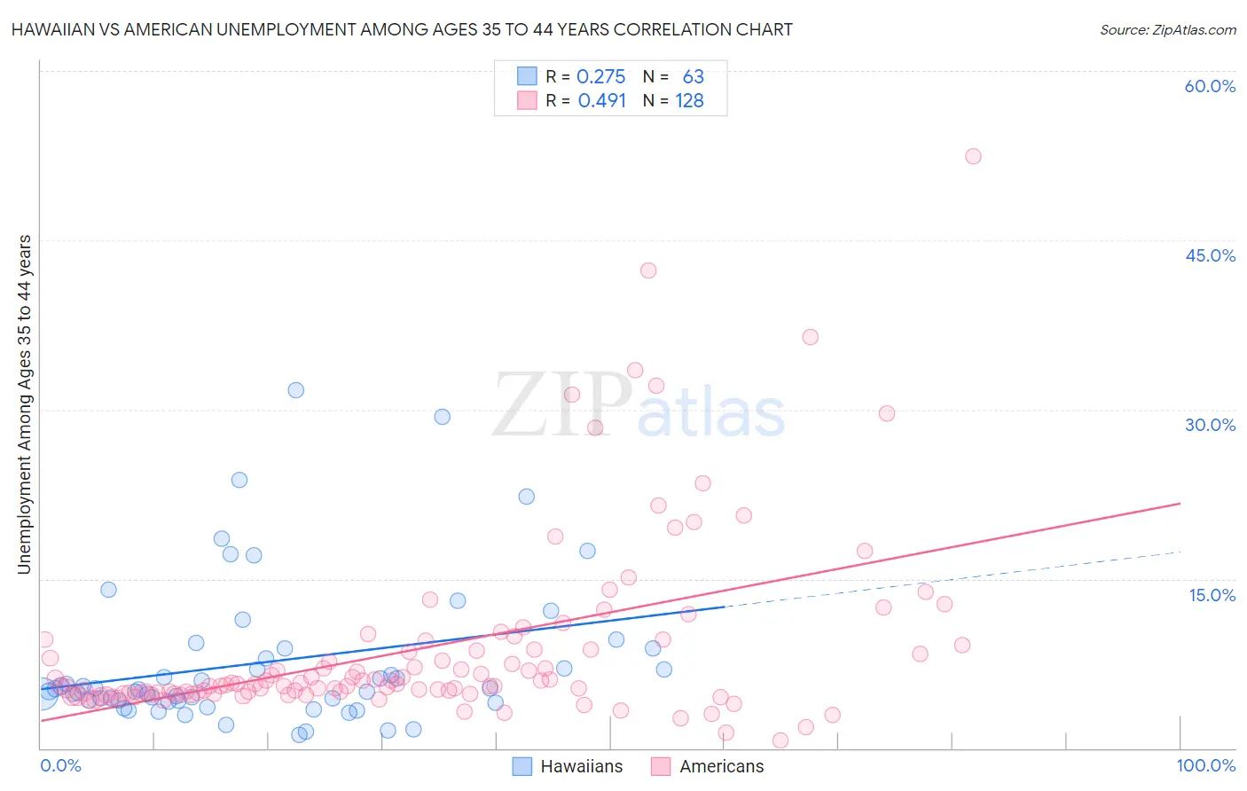 Hawaiian vs American Unemployment Among Ages 35 to 44 years