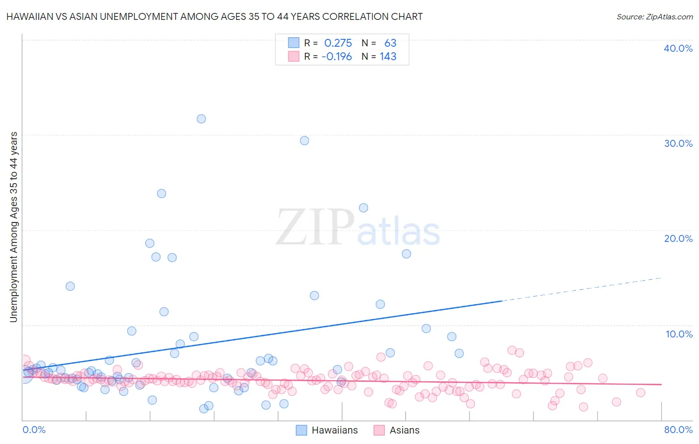 Hawaiian vs Asian Unemployment Among Ages 35 to 44 years