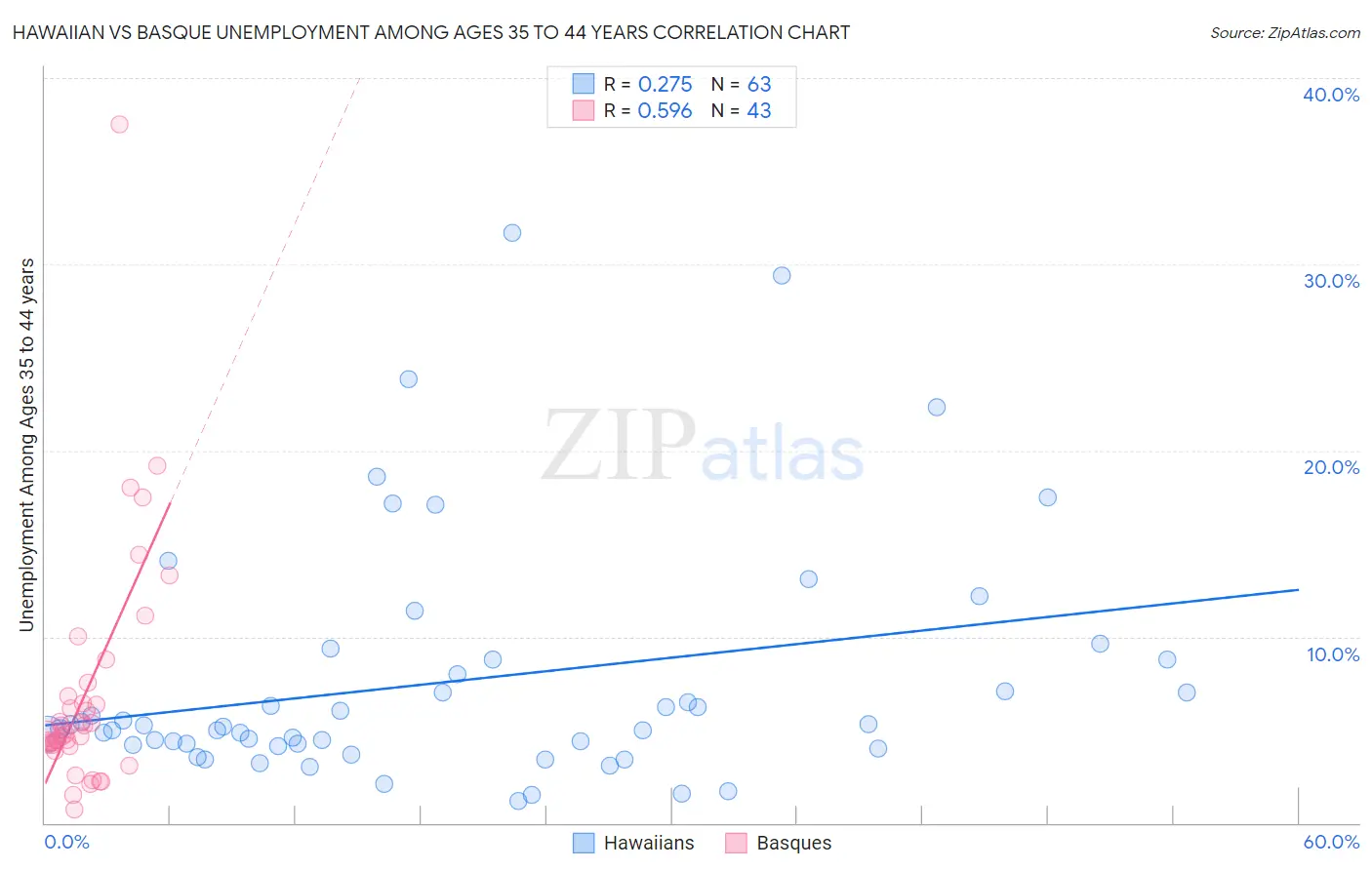 Hawaiian vs Basque Unemployment Among Ages 35 to 44 years