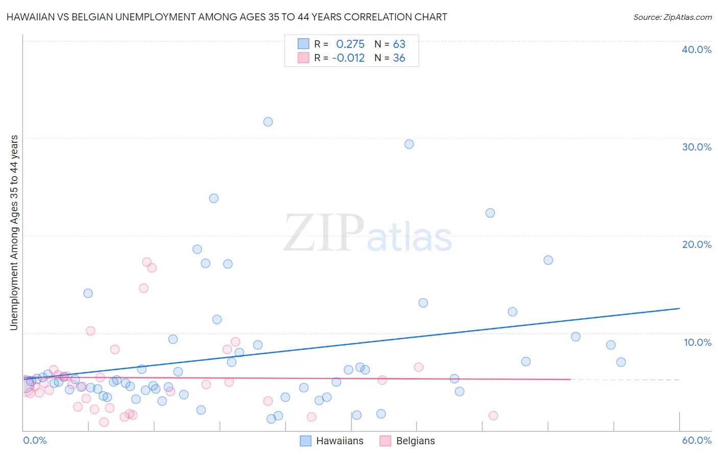 Hawaiian vs Belgian Unemployment Among Ages 35 to 44 years