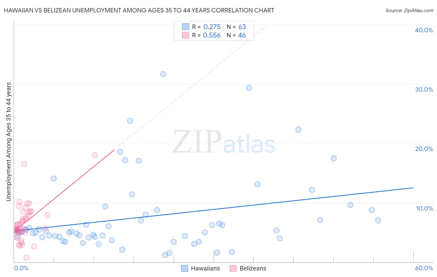 Hawaiian vs Belizean Unemployment Among Ages 35 to 44 years