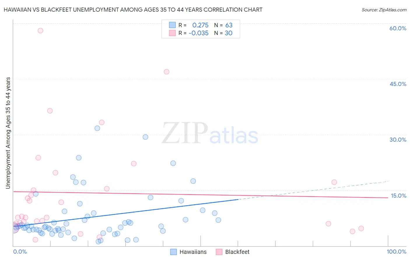Hawaiian vs Blackfeet Unemployment Among Ages 35 to 44 years