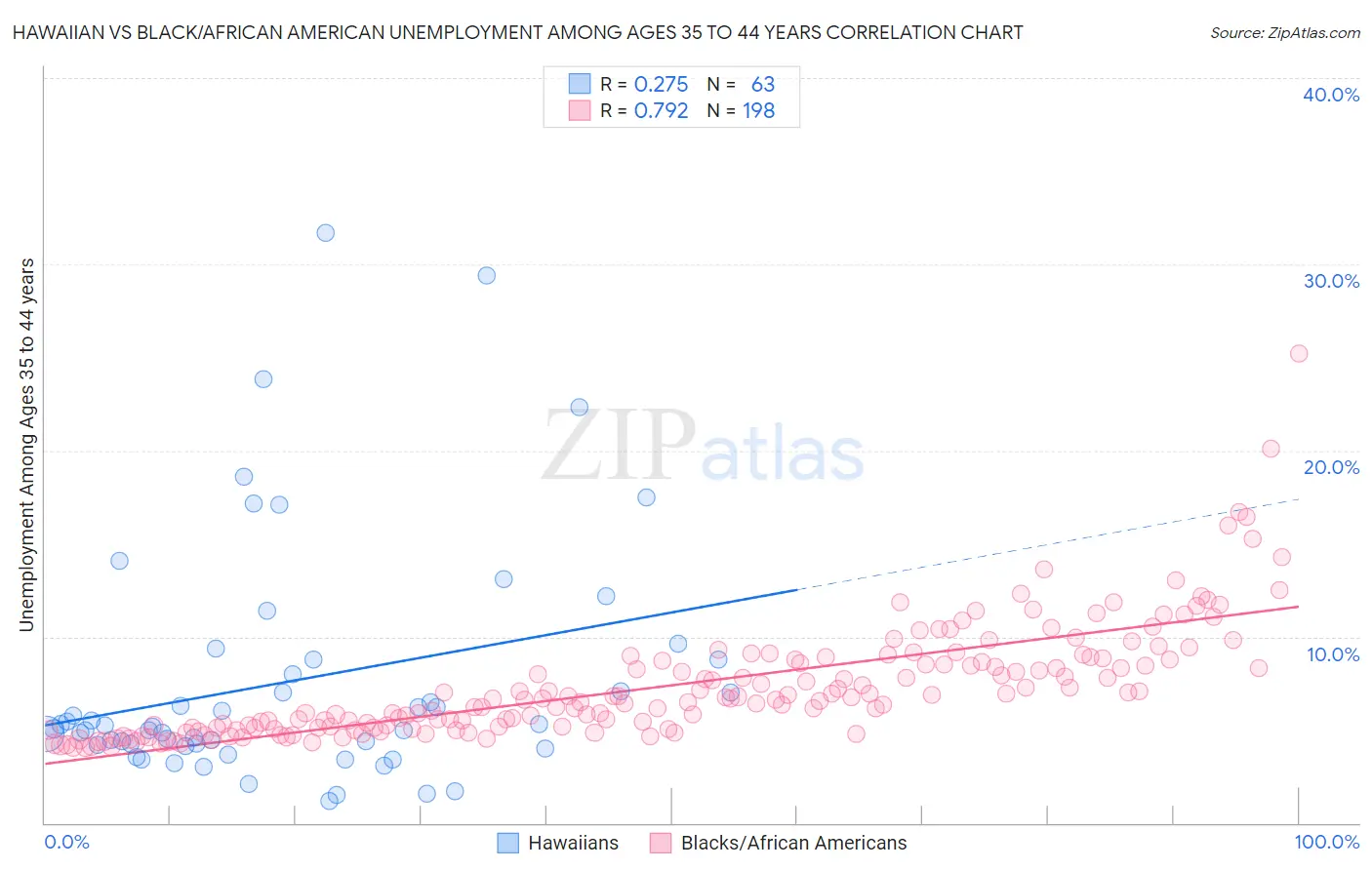 Hawaiian vs Black/African American Unemployment Among Ages 35 to 44 years
