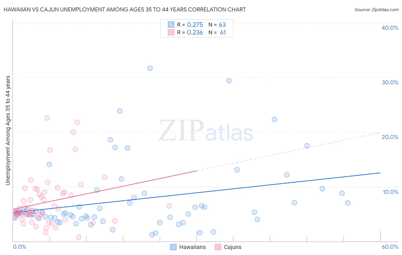 Hawaiian vs Cajun Unemployment Among Ages 35 to 44 years