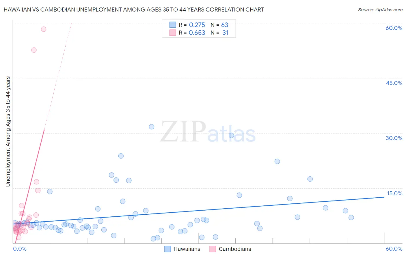 Hawaiian vs Cambodian Unemployment Among Ages 35 to 44 years