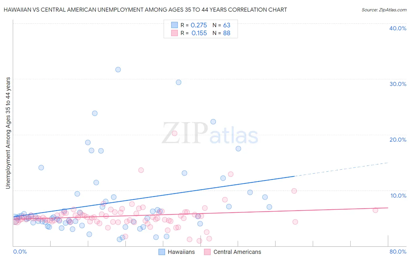 Hawaiian vs Central American Unemployment Among Ages 35 to 44 years