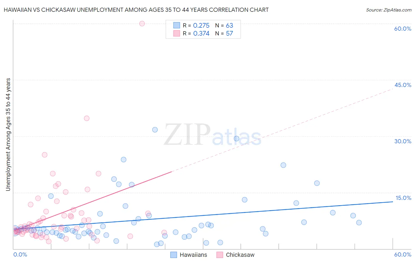 Hawaiian vs Chickasaw Unemployment Among Ages 35 to 44 years