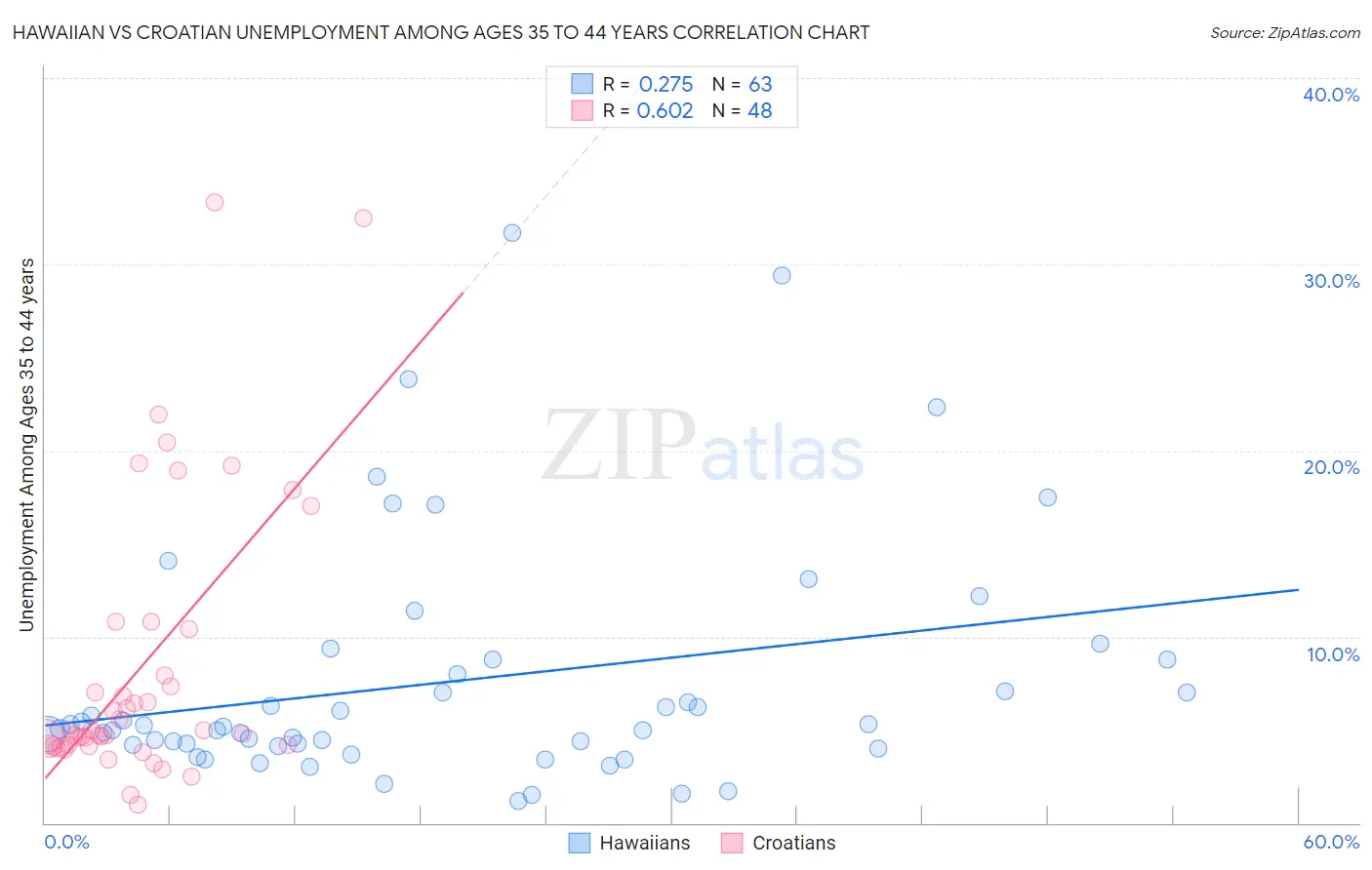 Hawaiian vs Croatian Unemployment Among Ages 35 to 44 years