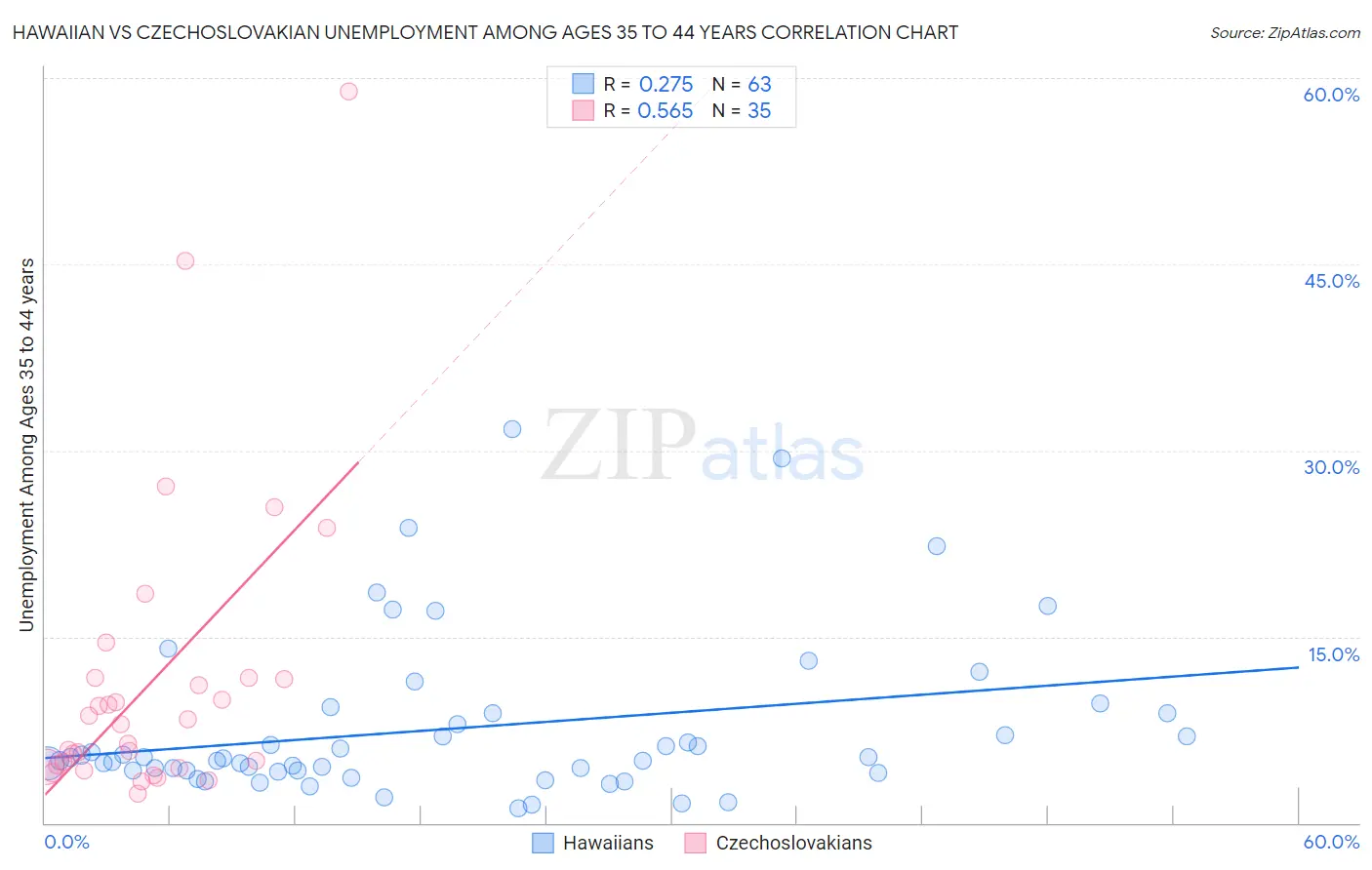 Hawaiian vs Czechoslovakian Unemployment Among Ages 35 to 44 years