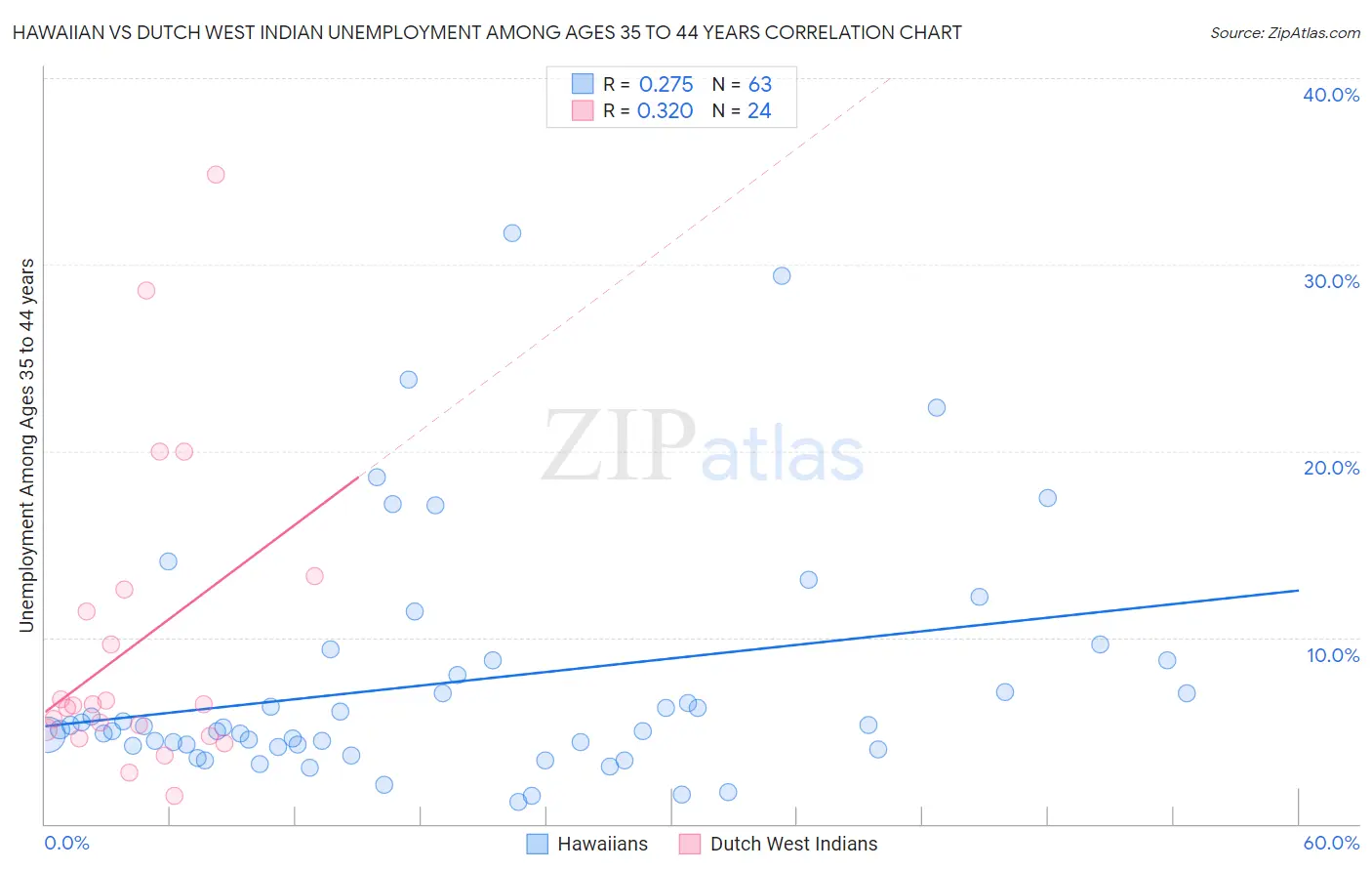 Hawaiian vs Dutch West Indian Unemployment Among Ages 35 to 44 years