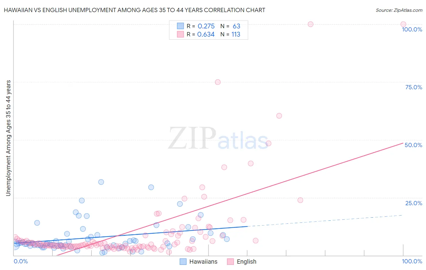 Hawaiian vs English Unemployment Among Ages 35 to 44 years