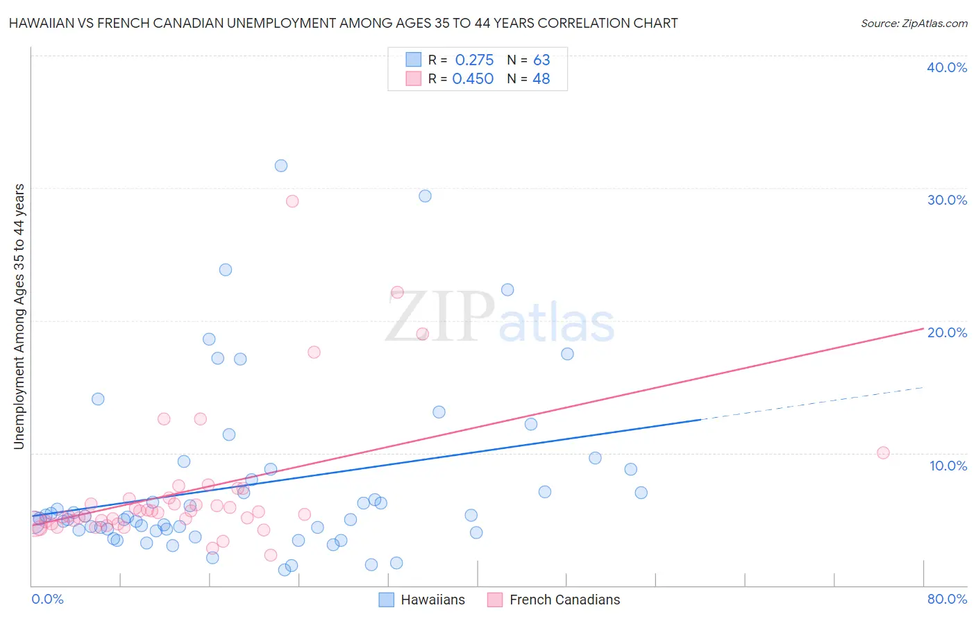 Hawaiian vs French Canadian Unemployment Among Ages 35 to 44 years